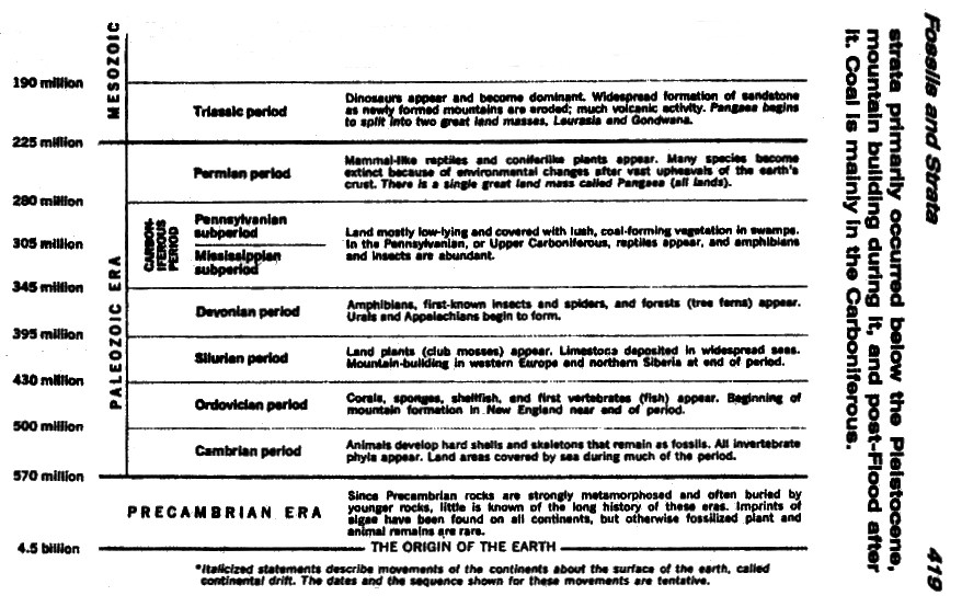 strata dating system. (See chapter 6, Inaccurate Dating Methods, for more on this.)